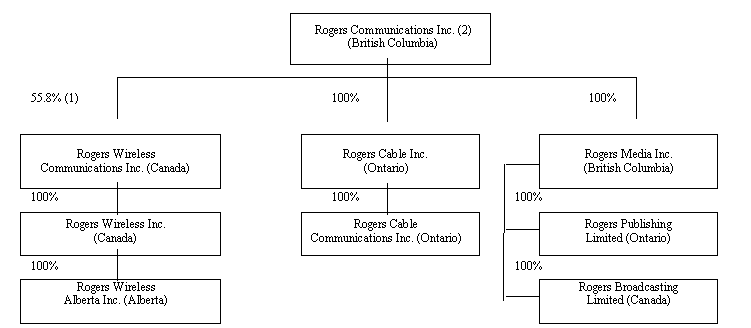 (ROGER COMMUNICATIONS FLOW CHART)